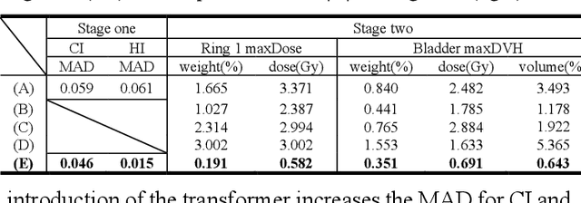 Figure 3 for Dose Prediction Driven Radiotherapy Paramters Regression via Intra- and Inter-Relation Modeling