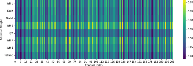 Figure 2 for Hyperspectral Imaging-Based Grain Quality Assessment With Limited Labelled Data