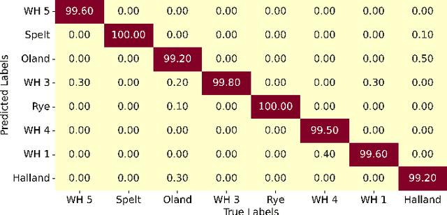 Figure 3 for Hyperspectral Imaging-Based Grain Quality Assessment With Limited Labelled Data