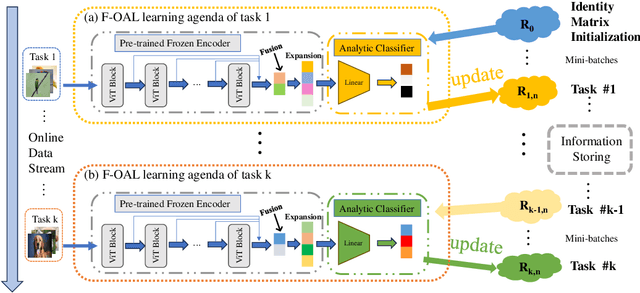 Figure 1 for AOCIL: Exemplar-free Analytic Online Class Incremental Learning with Low Time and Resource Consumption