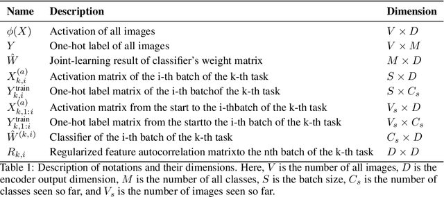 Figure 2 for AOCIL: Exemplar-free Analytic Online Class Incremental Learning with Low Time and Resource Consumption