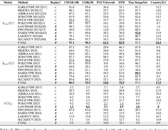 Figure 3 for AOCIL: Exemplar-free Analytic Online Class Incremental Learning with Low Time and Resource Consumption