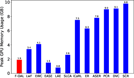 Figure 4 for AOCIL: Exemplar-free Analytic Online Class Incremental Learning with Low Time and Resource Consumption