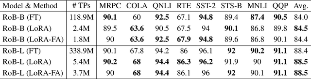 Figure 2 for LoRA-FA: Memory-efficient Low-rank Adaptation for Large Language Models Fine-tuning