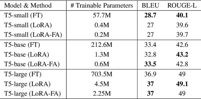 Figure 3 for LoRA-FA: Memory-efficient Low-rank Adaptation for Large Language Models Fine-tuning