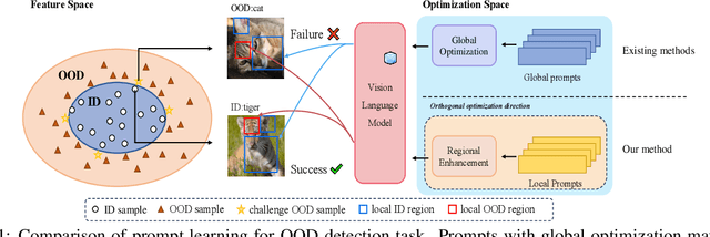 Figure 1 for Enhancing Outlier Knowledge for Few-Shot Out-of-Distribution Detection with Extensible Local Prompts