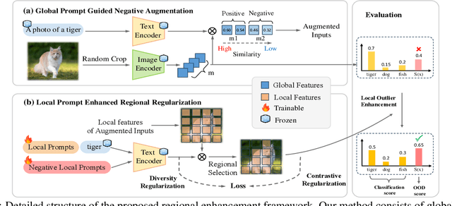 Figure 2 for Enhancing Outlier Knowledge for Few-Shot Out-of-Distribution Detection with Extensible Local Prompts