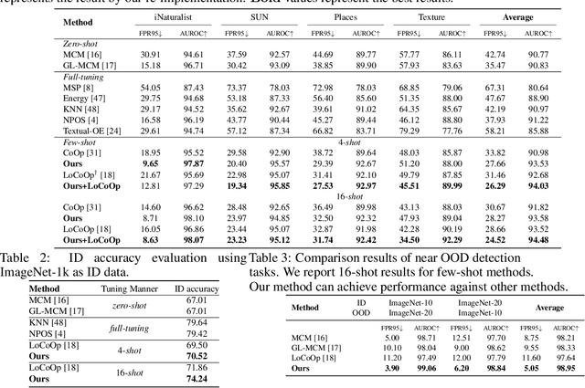 Figure 3 for Enhancing Outlier Knowledge for Few-Shot Out-of-Distribution Detection with Extensible Local Prompts