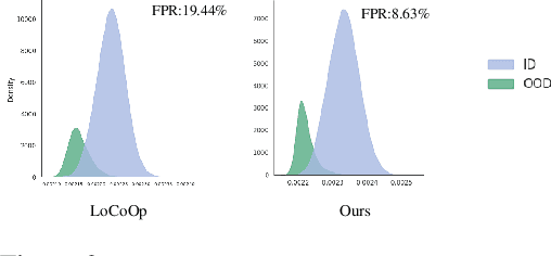 Figure 4 for Enhancing Outlier Knowledge for Few-Shot Out-of-Distribution Detection with Extensible Local Prompts