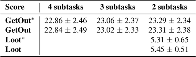 Figure 2 for LLM-Augmented Symbolic Reinforcement Learning with Landmark-Based Task Decomposition