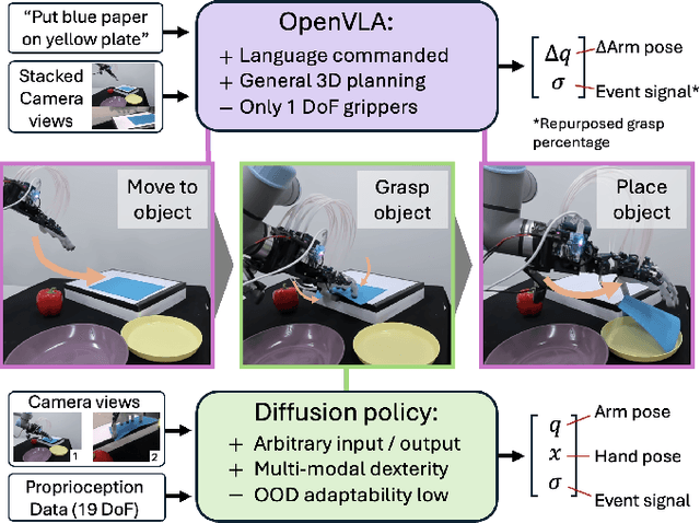 Figure 1 for Vision-Language-Action Model and Diffusion Policy Switching Enables Dexterous Control of an Anthropomorphic Hand