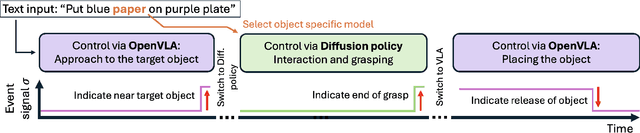 Figure 3 for Vision-Language-Action Model and Diffusion Policy Switching Enables Dexterous Control of an Anthropomorphic Hand