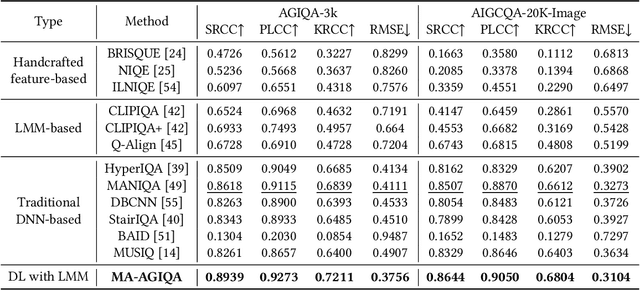 Figure 1 for Large Multi-modality Model Assisted AI-Generated Image Quality Assessment