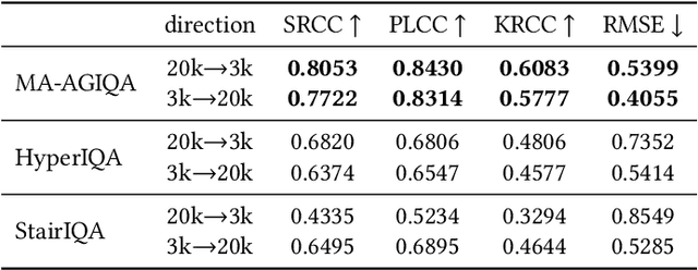 Figure 3 for Large Multi-modality Model Assisted AI-Generated Image Quality Assessment