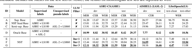 Figure 4 for Semi-supervised Learning for Code-Switching ASR with Large Language Model Filter