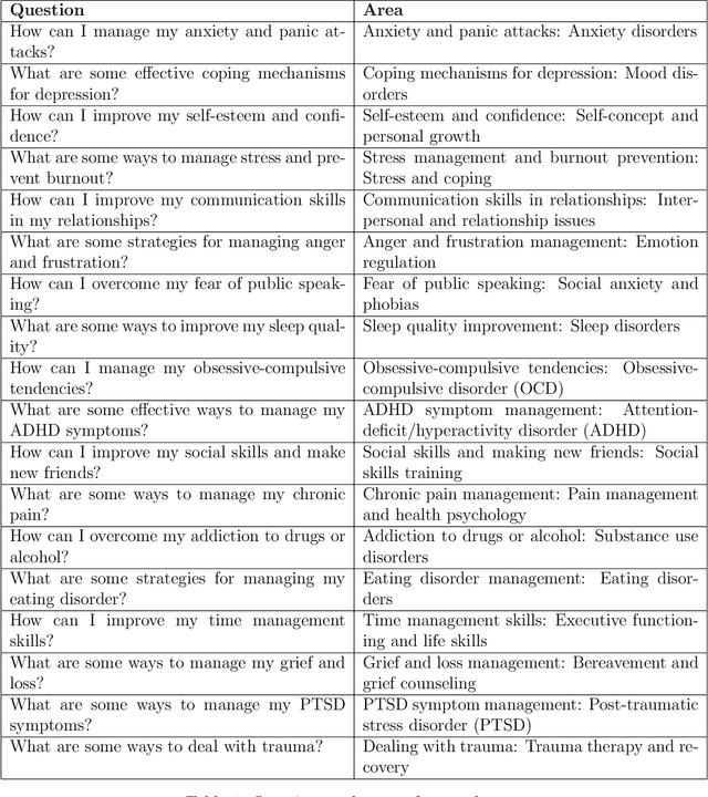 Figure 2 for Comparing the Efficacy of GPT-4 and Chat-GPT in Mental Health Care: A Blind Assessment of Large Language Models for Psychological Support