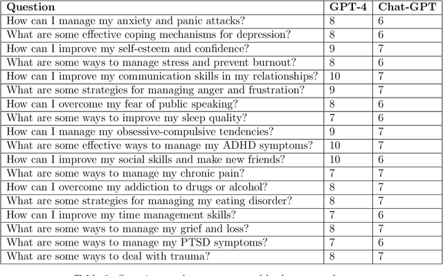 Figure 4 for Comparing the Efficacy of GPT-4 and Chat-GPT in Mental Health Care: A Blind Assessment of Large Language Models for Psychological Support