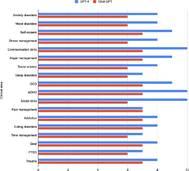Figure 3 for Comparing the Efficacy of GPT-4 and Chat-GPT in Mental Health Care: A Blind Assessment of Large Language Models for Psychological Support