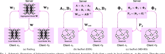 Figure 1 for Federated Learning with Reservoir State Analysis for Time Series Anomaly Detection