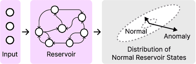 Figure 2 for Federated Learning with Reservoir State Analysis for Time Series Anomaly Detection