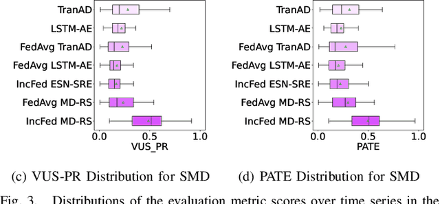 Figure 3 for Federated Learning with Reservoir State Analysis for Time Series Anomaly Detection