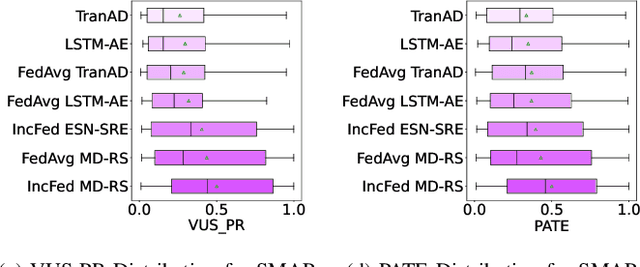 Figure 4 for Federated Learning with Reservoir State Analysis for Time Series Anomaly Detection