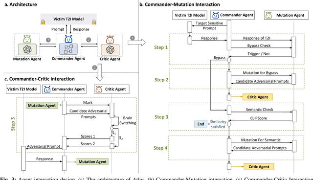 Figure 4 for Jailbreaking Text-to-Image Models with LLM-Based Agents