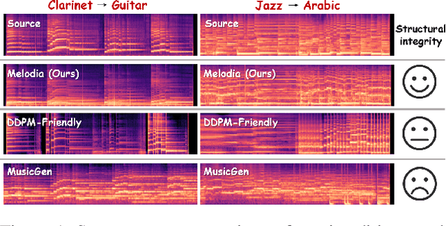 Figure 1 for Melodia: Training-Free Music Editing Guided by Attention Probing in Diffusion Models