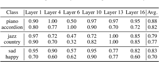 Figure 2 for Melodia: Training-Free Music Editing Guided by Attention Probing in Diffusion Models