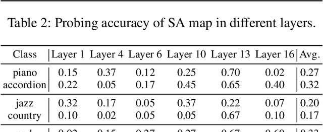 Figure 4 for Melodia: Training-Free Music Editing Guided by Attention Probing in Diffusion Models