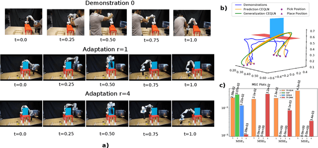 Figure 2 for Constrained Equation Learner Networks for Precision-Preserving Extrapolation of Robotic Skills