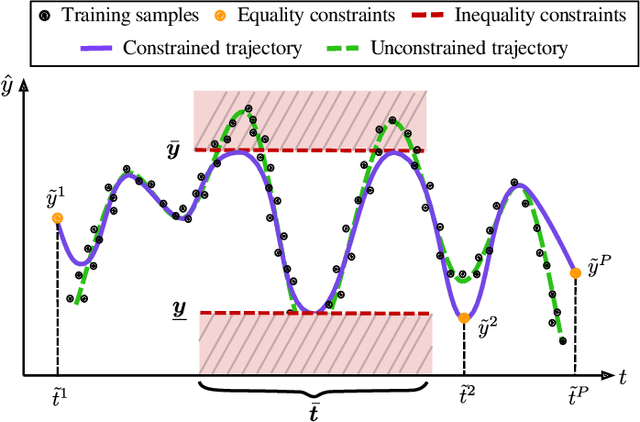 Figure 3 for Constrained Equation Learner Networks for Precision-Preserving Extrapolation of Robotic Skills