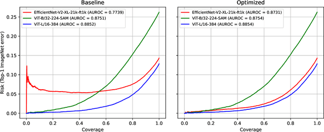 Figure 1 for Improving selective classification performance of deep neural networks through post-hoc logit normalization and temperature scaling