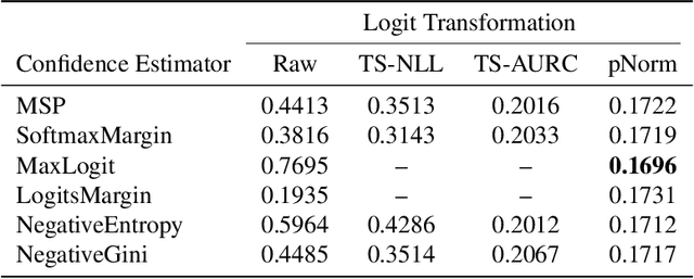 Figure 2 for Improving selective classification performance of deep neural networks through post-hoc logit normalization and temperature scaling