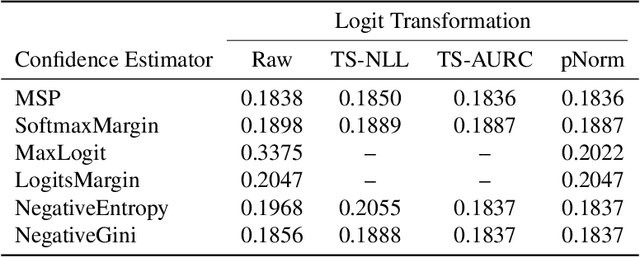 Figure 3 for Improving selective classification performance of deep neural networks through post-hoc logit normalization and temperature scaling