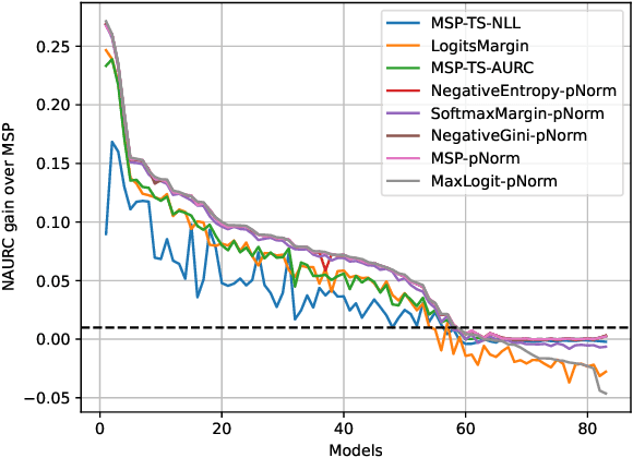 Figure 4 for Improving selective classification performance of deep neural networks through post-hoc logit normalization and temperature scaling