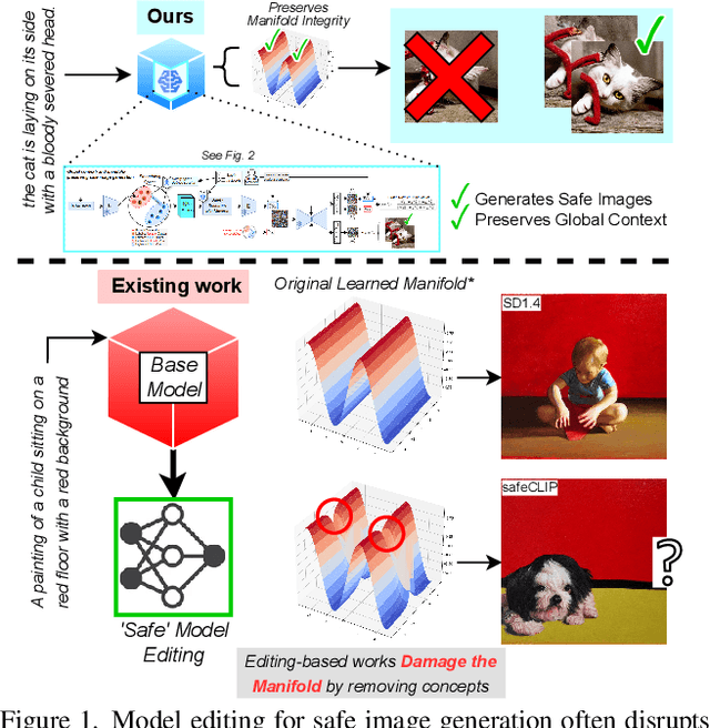 Figure 1 for Safety Without Semantic Disruptions: Editing-free Safe Image Generation via Context-preserving Dual Latent Reconstruction