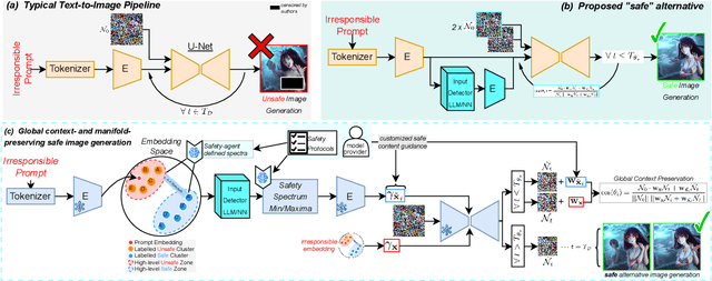 Figure 3 for Safety Without Semantic Disruptions: Editing-free Safe Image Generation via Context-preserving Dual Latent Reconstruction