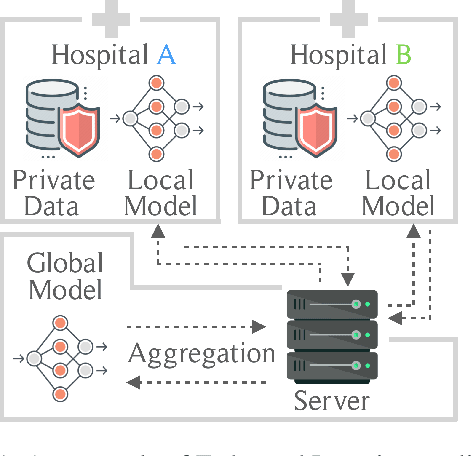 Figure 1 for Quantifying the Impact of Label Noise on Federated Learning