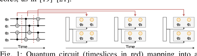 Figure 1 for Circuit Partitioning for Multi-Core Quantum Architectures with Deep Reinforcement Learning