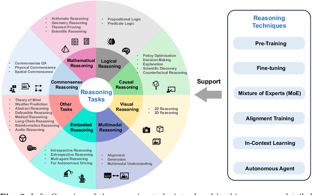 Figure 3 for A Survey of Reasoning with Foundation Models