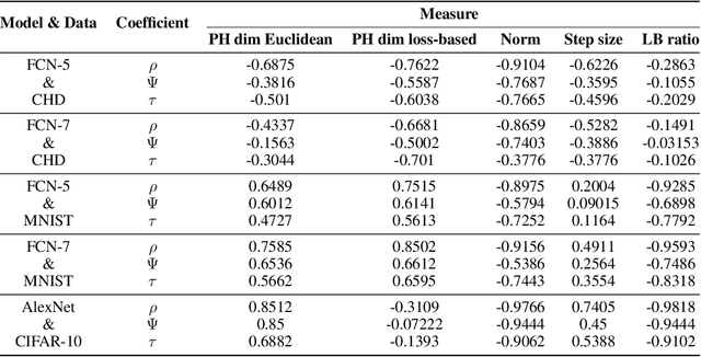 Figure 1 for On the Limitations of Fractal Dimension as a Measure of Generalization