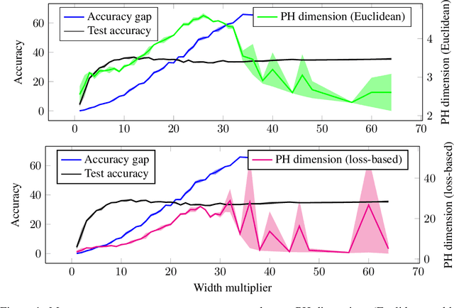 Figure 2 for On the Limitations of Fractal Dimension as a Measure of Generalization