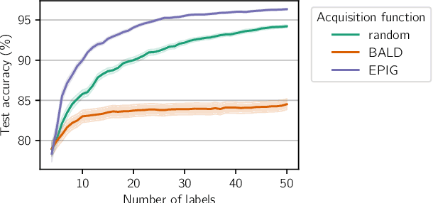 Figure 4 for Prediction-Oriented Bayesian Active Learning