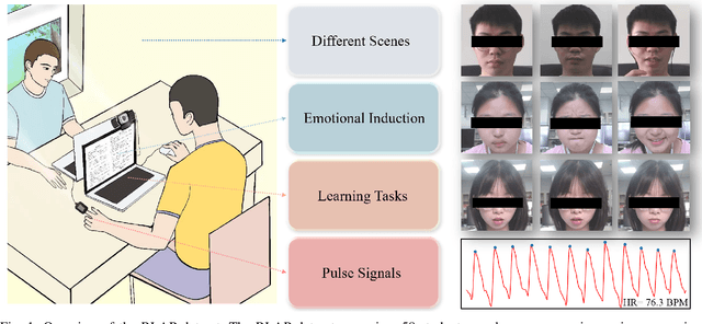 Figure 1 for PhysBench: A Benchmark Framework for Remote Physiological Sensing with New Dataset and Baseline