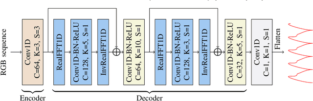 Figure 2 for PhysBench: A Benchmark Framework for Remote Physiological Sensing with New Dataset and Baseline