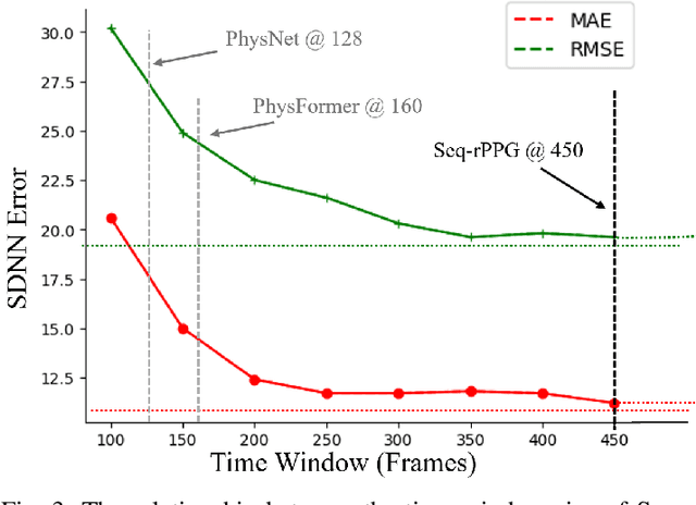 Figure 3 for PhysBench: A Benchmark Framework for Remote Physiological Sensing with New Dataset and Baseline