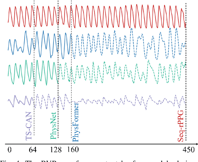 Figure 4 for PhysBench: A Benchmark Framework for Remote Physiological Sensing with New Dataset and Baseline