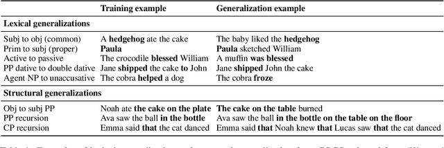 Figure 1 for Structural generalization in COGS: Supertagging is (almost) all you need