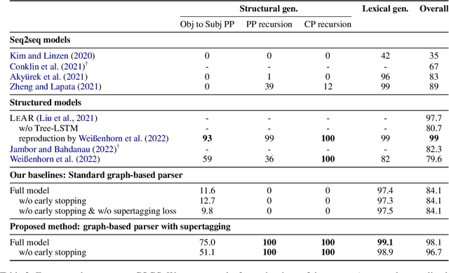 Figure 4 for Structural generalization in COGS: Supertagging is (almost) all you need